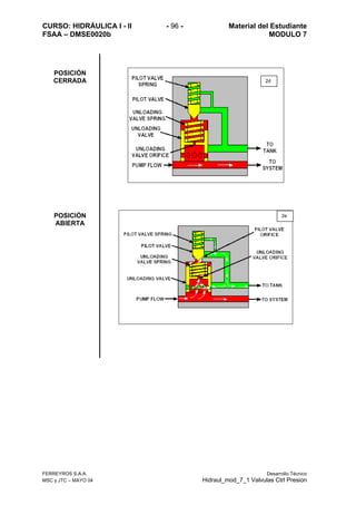 CURSO: HIDRÁULICA I - II - 96 - Material del Estudiante
FSAA – DMSE0020b MODULO 7
FERREYROS S.A.A. Desarrollo Técnico
MSC y JTC – MAYO 04 Hidraul_mod_7_1 Valvulas Ctrl Presion
POSICIÓN
CERRADA
POSICIÓN
ABIERTA
2d
2e
 