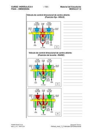 CURSO: HIDRÁULICA II - 108 - Material del Estudiante
FSAA – DMSE0020b MODULO 7.2
FERREYROS S.A.A. Desarrollo Técnico
MSC y JTC – MAYO 04 Hidraul_mod_7_2 Valvulas Ctrl Direccional
Válvula de control direccional de centro abierto
(Posición fija - HOLD)
2t4
Válvula de control direccional de centro abierto
(Posición de levante - RAISE)
2t5
2t6
 