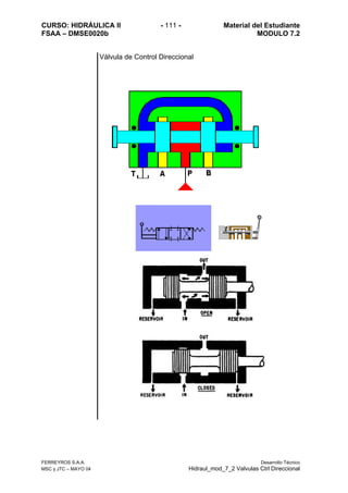 CURSO: HIDRÁULICA II - 111 - Material del Estudiante
FSAA – DMSE0020b MODULO 7.2
FERREYROS S.A.A. Desarrollo Técnico
MSC y JTC – MAYO 04 Hidraul_mod_7_2 Valvulas Ctrl Direccional
Válvula de Control Direccional
 
