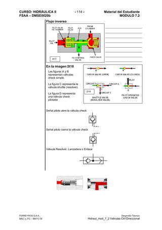 CURSO: HIDRÁULICA II - 114 - Material del Estudiante
FSAA – DMSE0020b MODULO 7.2
FERREYROS S.A.A. Desarrollo Técnico
MSC y JTC – MAYO 04 Hidraul_mod_7_2 Valvulas Ctrl Direccional
Flujo inverso
En la imagen 2t18
Señal piloto abre la válvula check
Señal piloto cierra la válvula check
Válvula Resolver, Lanzadera o Enlace
Las figuras A y B
representan válvulas
check simple.
La figura C representa la
válvula shuttle (resolver)
La figura D representa
una válvula check
pilotada
2t17
2t18
 