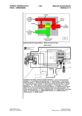CURSO: HIDRÁULICA II - 132 - Material del Estudiante
FSAA – DMSE0020b MODULO 7.3
FERREYROS S.A.A. Desarrollo Técnico
MSC y JTC – MAYO 04 Hidraul_mod_7_3 Valvulas Ctrl Caudal
Representación esquemática “Modo levante de hoja”
SCHEMATIC OF BOWL CIRCUIT IN RAISE POSITION 1. Line to rod ends of bowl
cylinders. 2. Line to filters and hydraulic tank. 3. Control valve. 4. Vent line for
quick drop valves. 5. Oil line to hydraulic tank. 6. Valve spool for ejector cylinder.
7. Valve spool for apron cylinder. 8. Quick drop and check valve (two). 9. Quick
drop valve. 10. Valve spool for bowl cylinders. 11. Vent valve. 12. Bowl
cylinder (two). 13. Line to head ends of bowl cylinders. 14. Relief valve (in control
valve). 15. Line from small section of hydraulic pump to the steering system. 16.
Pump, with two sections. 17. Filter in hydraulic tank. 18. Vent line from carry check
valves. 19. Hydraulic tank. A. QUICK DROP position. B. LOWER position. C.
HOLD position. D. RAISE position
2t43
 