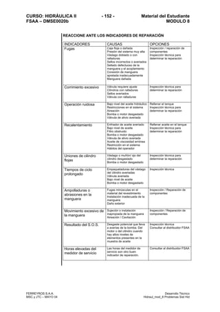 CURSO: HIDRÁULICA II - 152 - Material del Estudiante
FSAA – DMSE0020b MODULO 8
FERREYROS S.A.A. Desarrollo Técnico
MSC y JTC – MAYO 04 Hidraul_mod_8 Problemas Sist Hid
REACCIONE ANTE LOS INDICADORES DE REPARACIÓN
INDICADORES CAUSAS OPCIONES
Fugas Caja floja o dañada
Presión del sistema muy alta
Vástago doblado o con
ralladuras
Sellos incorrectos o averiados
Sellado defectuoso de la
manguera y el acoplamiento
Conexión de manguera
apretada inadecuadamente
Manguera dañada
Inspección / reparación de
componentes
Inspección técnica para
determinar la reparación
Corrimiento excesivo Válvula requiere ajuste
Cilindros con ralladuras
Sellos averiados
Válvula con ralladuras
Inspección técnica para
determinar la reparación
Operación ruidosa Bajo nivel del aceite hidráulico
Restricciones en el sistema
Aireación
Bomba o motor desgastado
Válvula de alivio averiada
Rellenar el tanque
Inspección técnica para
determinar la reparación
Recalentamiento Enfriador de aceite averiado
Bajo nivel de aceite
Filtro obstruido
Bomba o motor desgastado
Válvula de alivio averiada
Aceite de viscosidad errónea
Restricción en el sistema
Hábitos del operador
Rellenar aceite en el tanque
Inspección técnica para
determinar la reparación
Uniones de cilindro
flojas
Vástago o muñón/ ojo del
cilindro desgastado
Bomba o motor desgastado
Inspección técnica para
determinar la reparación
Tiempos de ciclo
prolongado
Empaquetaduras del vástago
del cilindro averiadas
Válvula averiada
Bajo nivel de aceite
Bomba o motor desgastado
Inspección técnica
Ampolladuras o
abrasiones en la
manguera
Fugas minúsculas en el
material del revestimiento
Instalación inadecuada de la
manguera
Daño exterior
Inspección / Reparación de
componentes
Movimiento excesivo de
la manguera
Sujeción o instalación
inapropiada de la manguera
Aireación / Cavitación
Inspección / Reparación de
componentes
Resultado del S.O.S. Desgaste potencial que lleva
a averías de la bomba. Del
motor o del cilindro cuando
hay altos niveles de
elementos presentes en la
muestra de aceite
Inspección técnica
Consultar al distribuidor FSAA
Horas elevadas del
medidor de servicio
Las horas del medidor de
servicio son otro buen
indicador de reparación.
Consultar al distribuidor FSAA
 