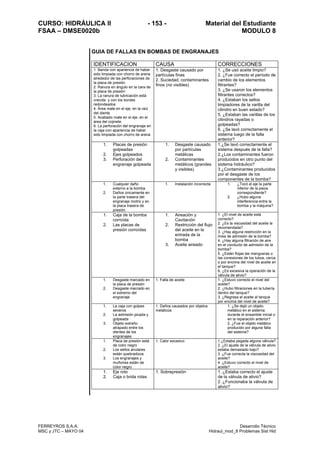 CURSO: HIDRÁULICA II - 153 - Material del Estudiante
FSAA – DMSE0020b MODULO 8
FERREYROS S.A.A. Desarrollo Técnico
MSC y JTC – MAYO 04 Hidraul_mod_8 Problemas Sist Hid
GUIA DE FALLAS EN BOMBAS DE ENGRANAJES
IDENTIFICACION CAUSA CORRECCIONES
1. Banda con apariencia de haber
sido limpiada con chorro de arena
alrededor de las perforaciones de
la placa de presión
2. Ranura en ángulo en la cara de
la placa de presión
3. La ranura de lubricación está
crecida y con los bordes
redondeados
4. Área mate en el eje, en la raíz
del diente
5. Acabado mate en el eje, en el
área del cojinete
6. La perforación del engranaje en
la caja con apariencia de haber
sido limpiada con chorro de arena
1. Desgaste causado por
partículas finas
2. Suciedad, contaminantes
finos (no visibles)
1. ¿Se usó aceite limpio?
2. ¿Fue correcto el período de
cambio de los elementos
filtrantes?
3. ¿Se usaron los elementos
filtrantes correctos?
4. ¿Estaban los sellos
limpiadores de la varilla del
cilindro en buen estado?
5. ¿Estaban las varillas de los
cilindros rayadas o
golpeadas?
6. ¿Se lavó correctamente el
sistema luego de la falla
anterior?
1. Placas de presión
golpeadas
2. Ejes golpeados
3. Perforación del
engranaje golpeada
1. Desgaste causado
por partículas
metálicas
2. Contaminantes
metálicos (grandes
y visibles)
1.¿Se lavó correctamente el
sistema después de la falla?
2.¿Los contaminantes fueron
producidos en otro punto del
sistema hidráulico?
3.¿Contaminantes producidos
por el desgaste de los
componentes de la bomba?
1. Cualquier daño
externo a la bomba
2. Daños únicamente en
la parte trasera del
engranaje motriz y en
la placa trasera de
presión
1. Instalación incorrecta 1. ¿Tocó el eje la parte
inferior de la pieza
correspondiente?
2. ¿Hubo alguna
interferencia entre la
bomba y la máquina?
1. Caja de la bomba
corroída
2. Las placas de
presión corroídas
1. Aireación y
Cavitación
2. Restricción del flujo
del aceite en la
entrada de la
bomba
3. Aceite aireado
1. ¿El nivel de aceite está
correcto?
2. ¿Es la viscosidad del aceite la
recomendada?
3. ¿Hay alguna restricción en la
línea de admisión de la bomba?
4. ¿Hay alguna filtración de aire
en el conducto de admisión de la
bomba?
5. ¿Están flojas las mangueras o
las conexiones de los tubos, cerca
o por encima del nivel de aceite en
el tanque?
6. ¿Es excesiva la operación de la
válvula de alivio?
1. Desgaste marcado en
la placa de presión
2. Desgaste marcado en
el extremo del
engranaje
1. Falta de aceite 1. ¿Estuvo correcto el nivel del
aceite?
2. ¿Hubo filtraciones en la tubería
dentro del tanque?
3. ¿Regresa el aceite al tanque
por encima del nivel de aceite?
1. La caja con golpes
severos
2. La admisión picada y
golpeada
3. Objeto extraño
atrapado entre los
dientes de los
engranajes
1. Daños causados por objetos
metálicos
1. ¿Se dejó un objeto
metálico en el sistema
durante el ensamble inicial o
en la reparación anterior?
2. ¿Fue el objeto metálico
producido por alguna falla
del sistema?
1. Placa de presión está
de color negro
2. Los sellos anulares
están quebradizos
3. Los engranajes y
muñones están de
color negro
1. Calor excesivo 1.¿Estaba pegada alguna válvula?
2 .¿El ajuste de la válvula de alivio
estaba demasiado bajo?
3 .¿Fue correcta la viscosidad del
aceite?
4 .¿Estuvo correcto el nivel de
aceite?
1. Eje roto
2. Caja o brida rotas
1. Sobrepresión 1 .¿Estaba correcto el ajuste
de la válvula de alivio?
2 .¿Funcionaba la válvula de
alivio?
 