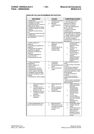 CURSO: HIDRÁULICA II - 154 - Material del Estudiante
FSAA – DMSE0020b MODULO 8
FERREYROS S.A.A. Desarrollo Técnico
MSC y JTC – MAYO 04 Hidraul_mod_8 Problemas Sist Hid
GUIA DE FALLAS EN BOMBAS DE PALETAS
SINTOMAS CAUSA COMPROBACIONES
1. Paletas grises
2. Desgaste de ranuras de rotor
3 .Escalones en el anillo
4. Superficies del rotor y placas de
extremo de color grises
5 .Desgaste de puntas de paletas
6 .Contacto de paletas con placas
de extremo
7 .Desgaste de estrías de eje y
rotor
8 .Temperatura excesiva de aceite
9 .Paletas rotas
10 .Empaquetadura limpiadora de
varilla defectuosa
1. Desgaste producido
por abrasivos
2. Materias
contaminadoras
finas
1 .¿Se usó aceite limpio?
2 .¿Se cambiaron los
elementos de filtros a
intervalos correctos?
3 .¿Se usan elementos de
filtros correctos?
4 .¿Están en buenas
condiciones las
empaquetaduras limpiadoras
de las varillas de los cilindros?
5 .¿Están rayadas o picadas
las varillas de los cilindros?
6 .¿Se lavó el sistema
correctamente después de la
falla anterior?
1 .Anillo ovalado con
ralladuras
2 .Superficies de paletas con
ralladuras
3 .Adhesiones de metal en
superficies de paletas
4 .Puntas de paletas con
ralladuras
5 .Paletas atascadas en
ranuras del rotor
6 .Atascamiento del rotor
1. Daños de partículas
metálicas
2. Materias
contaminadoras de
metal gruesas
(visibles al ojo)
1. ¿Se lavó el sistema
correctamente
después de la falla
anterior?
2. ¿Provienen las
materias
contaminadoras de
otro lugar en el
sistema hidráulico?
3. ¿Provienen las
materias
contaminadoras del
desgaste de algún
componente de la
bomba?
1 .Placas del extremo
desgastadas
2 .Anillo ovalado con
ondulaciones
3 .Atascamiento de rotor
4 .Decoloración de pintura
5 .Anillo ovalado vitrificado
6 .Desgaste de tipo dentado
en puntas de paletas y anillo
ovalado
7 .Escalones en anillo ovalado
1. Lubricación
insuficiente
2. Alta temperatura del
aceite
3. Tipo incorrecto de
aceite
1 .¿Se usa el tipo correcto de
aceite?
2 .¿Tiene el aceite la viscosidad
correcta?
3 .¿Es correcto el ajuste de la
válvula de presión mínima?
4 .¿Funciona la válvula de presión
máxima frecuentemente a causa
de sobrecargas?
5 .¿Es alta la temperatura
ambiente?
6 .¿Se lubricó la bomba de
repuesto antes de arrancar el
motor?
7 .¿Se ha usado el procedimiento
correcto de llenado después de
vaciar el sistema?
1. Placas del extremo
rayadas
2. Transferencia de
metal de placas del
extremo a rotor
3. Superficies de rotor
o bordes de paleta
azulados
4. Eje torcido o
quebrado
1. Atascamiento del
rotor
2. Efectos similares a
los de lubricación
insuficiente
3. Presión excesiva
1. ¿Algún síntoma de
otros tipos de fallas?
Efectúe las
comprobaciones
correspondientes
2. ¿Está funcionado
correctamente la
válvula de presión
máxima?
3. Si no hay otros
síntomas visibles tal
vez no sea necesario
efectuar
comprobaciones
adicionales
1. Estrías desgastadas en el
eje de mando de la bomba
1. Mala lubricación
2. Restricciones en el
suministro de aceite
al mando de la
bomba
1. Compruebe sellos
2. Calidad y tipo de
aceite
3. Compruebe que no
están cerrados ni
taponados los
pasajes de aceite
en el mando de la
bomba
 