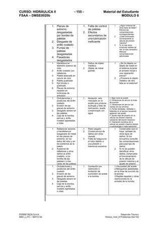 CURSO: HIDRÁULICA II - 155 - Material del Estudiante
FSAA – DMSE0020b MODULO 8
FERREYROS S.A.A. Desarrollo Técnico
MSC y JTC – MAYO 04 Hidraul_mod_8 Problemas Sist Hid
1. Placas de
extremo
desgastadas
por bordes de
paletas
2. Desgaste de
anillo ovalado
3. Puntas de
paletas
desgastadas
4. Pasadores
desgastados
1. Falta de control
de paletas
2. Efectos
secundarios de
una lubricación
ineficiente
1. ¿Algún síntoma de
otros tipos de fallas?
Efectúe las
comprobaciones
correspondientes
2. ¿Está funcionado
correctamente la
válvula de presión
máxima?
3. Si no hay otros
síntomas visibles tal
vez no sea necesario
efectuar
comprobaciones
adicionales
1. Hendidura en
diámetro exterior de
rotor
2. Anillo ovalado con
ralladuras
3. Paleta atascada en
ranura de rotor
4. Paleta quebrada
5. Eje torcido o
quebrado
6. Placas de extremo
rayadas en
lumbreras de
admisión
1. Daños de objeto
metálico
2. Objeto de metal
grande
1. ¿Se ha dejado un
objeto de metal en
el sistema durante
el armado inicial o
una reparación
previa?
2. ¿Proviene el objeto
metálico de otra
falla en el sistema?
1. Ondulaciones y
picaduras del anillo
ovalado
2. Erosión de las
placas de extremo
3. Desgaste severo en
las paletas
4. Caja de la bomba,
pernos y anillo
ovalado agrietadas
o rotas
1. Aireación, aire
mezclado en el
aceite que produce
burbujas y falta de
lubricación, aceite
contaminado con
agua
1 .Bajo nivel de aceite
2 .Filtraciones de aire en la línea
de succión
3 .Filtraciones de aire en las
varillas de los cilindros
4 .Partes dobladas, dañadas o
faltantes en el tanque causando
agitación del aceite
5 .Ajuste bajo de presión en la
válvula de presión máxima
causando derivación excesiva
6 .Operación excesiva de la
válvula de presión máxima debido
a sobrecargas o mala operación
1. Ralladuras severas
y transferencia
exagerada de metal
en las placas de
extremo, en los
lados del rotor y en
los extremos de la
paleta
2. Ausencia de
ralladuras y otros
daños al anillo
ovalado, a los
bordes de las
paletas o a las
caras de las paletas
1. Rotor pegado
2. Consecuencia de
daños por otras
causas
3. Falta de holgura en
el rotor debido a
una presión o
tolerancia excesiva
1. Compruebe que no
haya señales de
otros tipos de
daños. Si los
encuentra consulte
las comprobaciones
para ese tipo de
daños
2. Si no se pueden
identificar otros
daños, compruebe
el funcionamiento
de la válvula de
presión máxima y el
ajuste de presión
1. Ondulaciones y
picaduras del anillo
ovalado
2. Erosión de las
placas de extremo
3. Desgaste severo en
las paletas
4. Caja de la bomba,
pernos y anillo
ovalado agrietadas
o rotas
1. Cavitación por
restricción o
limitación de
suministro de aceite
a la bomba
1.Viscosidad del aceite
2.Mangueras aplastadas
en la línea de succión de
la bomba
3.Rejillas tapadas u otras
restricciones en la
entrada de la bomba
 