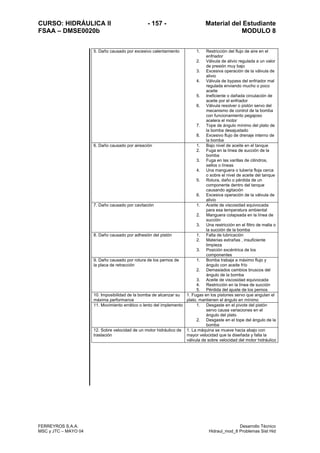CURSO: HIDRÁULICA II - 157 - Material del Estudiante
FSAA – DMSE0020b MODULO 8
FERREYROS S.A.A. Desarrollo Técnico
MSC y JTC – MAYO 04 Hidraul_mod_8 Problemas Sist Hid
5. Daño causado por excesivo calentamiento 1. Restricción del flujo de aire en el
enfriador
2. Válvula de alivio regulada a un valor
de presión muy bajo
3. Excesiva operación de la válvula de
alivio
4. Válvula de bypass del enfriador mal
regulada enviando mucho o poco
aceite
5. Ineficiente o dañada circulación de
aceite por el enfriador
6. Válvula resolver o pistón servo del
mecanismo de control de la bomba
con funcionamiento pegajoso
acelera el motor
7. Tope de ángulo mínimo del plato de
la bomba desajustado
8. Excesivo flujo de drenaje interno de
la bomba
6. Daño causado por aireación 1. Bajo nivel de aceite en el tanque
2. Fuga en la línea de succión de la
bomba
3. Fuga en las varillas de cilindros,
sellos o líneas
4. Una manguera o tubería floja cerca
o sobre el nivel de aceite del tanque
5. Rotura, daño o pérdida de un
componente dentro del tanque
causando agitación
6. Excesiva operación de la válvula de
alivio
7. Daño causado por cavitación 1. Aceite de viscosidad equivocada
para esa temperatura ambiental
2. Manguera colapsada en la línea de
succión
3. Una restricción en el filtro de malla o
la succión de la bomba
8. Daño causado por adhesión del pistón 1. Falta de lubricación
2. Materias extrañas , insuficiente
limpieza
3. Posición excéntrica de los
componentes
9. Daño causado por rotura de los pernos de
la placa de retracción
1. Bomba trabaja a máximo flujo y
ángulo con aceite frío
2. Demasiados cambios bruscos del
ángulo de la bomba
3. Aceite de viscosidad equivocada
4. Restricción en la línea de succión
5. Pérdida del ajuste de los pernos
10. Imposibilidad de la bomba de alcanzar su
máxima performance
1. Fugas en los pistones servo que angulan el
plato, mantienen el ángulo en mínimo
11. Movimiento errático o lento del implemento 1. Desgaste en el pivote del pistón
servo causa variaciones en el
ángulo del plato
2. Desgaste en el tope del ángulo de la
bomba
12. Sobre velocidad de un motor hidráulico de
traslación
1. La máquina se mueve hacia abajo con
mayor velocidad que la diseñada y falla la
válvula de sobre velocidad del motor hidráulico
 