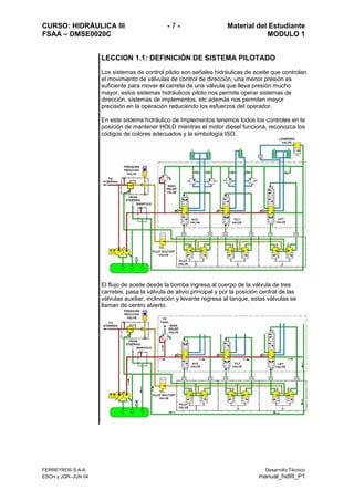 CURSO: HIDRÁULICA III - 7 - Material del Estudiante
FSAA – DMSE0020C MODULO 1
FERREYROS S.A.A. Desarrollo Técnico
ESCH y JGR–JUN 04 manual_hidIII_P1
LECCION 1.1: DEFINICIÓN DE SISTEMA PILOTADO
Los sistemas de control piloto son señales hidráulicas de aceite que controlan
el movimiento de válvulas de control de dirección, una menor presión es
suficiente para mover el carrete de una válvula que lleva presión mucho
mayor, estos sistemas hidráulicos piloto nos permite operar sistemas de
dirección, sistemas de implementos, etc además nos permiten mayor
precisión en la operación reduciendo los esfuerzos del operador.
En este sistema hidráulico de Implementos tenemos todos los controles en la
posición de mantener HOLD mientras el motor diesel funciona, reconozca los
códigos de colores adecuados y la simbología ISO.
El flujo de aceite desde la bomba ingresa al cuerpo de la válvula de tres
carretes, pasa la válvula de alivio principal y por la posición central de las
válvulas auxiliar, inclinación y levante regresa al tanque, estas válvulas se
llaman de centro abierto.
 