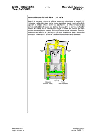 CURSO: HIDRÁULICA III - 10 - Material del Estudiante
FSAA – DMSE0020C MODULO 1
FERREYROS S.A.A. Desarrollo Técnico
ESCH y JGR–JUN 04 manual_hidIII_P1
Posición Inclinación hacia Atrás ( TILT BACK )
Cuando el operador mueve la palanca de control piloto hacia la posición de
inclinación hacia atrás, esta fuerza causa que placa pivote mueva el embolo
superior, el embolo inferior, el resorte dosificador , el reten del resorte del
carrete dosificador, el resorte del carrete dosificador y el carrete dosificador
inferior. El aceite de la bomba piloto fluye a través del orificio que esta
ubicado en el centro del carrete dosificador de la válvula de control principal,
el retorno de la válvula de control principal fluye a través del puerto del carrete
dosificador de vaciado o descarga hacia el puerto de descarga al tanque.
 