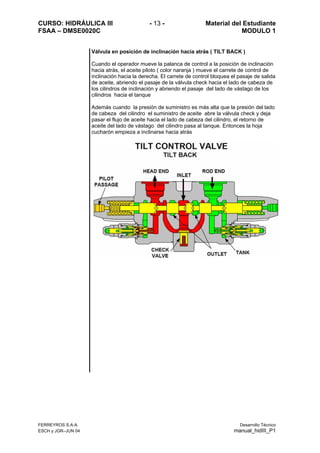 CURSO: HIDRÁULICA III - 13 - Material del Estudiante
FSAA – DMSE0020C MODULO 1
FERREYROS S.A.A. Desarrollo Técnico
ESCH y JGR–JUN 04 manual_hidIII_P1
Válvula en posición de inclinación hacia atrás ( TILT BACK )
Cuando el operador mueve la palanca de control a la posición de inclinación
hacia atrás, el aceite piloto ( color naranja ) mueve el carrete de control de
inclinación hacia la derecha. El carrete de control bloquea el pasaje de salida
de aceite, abriendo el pasaje de la válvula check hacia el lado de cabeza de
los cilindros de inclinación y abriendo el pasaje del lado de vástago de los
cilindros hacia el tanque
Además cuando la presión de suministro es más alta que la presión del lado
de cabeza del cilindro el suministro de aceite abre la válvula check y deja
pasar el flujo de aceite hacia el lado de cabeza del cilindro, el retorno de
aceite del lado de vástago del cilindro pasa al tanque. Entonces la hoja
cucharón empieza a inclinarse hacia atrás
 