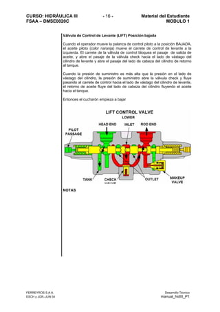 CURSO: HIDRÁULICA III - 16 - Material del Estudiante
FSAA – DMSE0020C MODULO 1
FERREYROS S.A.A. Desarrollo Técnico
ESCH y JGR–JUN 04 manual_hidIII_P1
Válvula de Control de Levante (LIFT) Posición bajada
Cuando el operador mueve la palanca de control piloto a la posición BAJADA,
el aceite piloto (color naranja) mueve el carrete de control de levante a la
izquierda. El carrete de la válvula de control bloquea el pasaje de salida de
aceite, y abre el pasaje de la válvula check hacia el lado de vástago del
cilindro de levante y abre el pasaje del lado de cabeza del cilindro de retorno
al tanque.
Cuando la presión de suministro es más alta que la presión en el lado de
vástago del cilindro, la presión de suministro abre la válvula check y fluye
pasando al carrete de control hacia el lado de vástago del cilindro de levante,
el retorno de aceite fluye del lado de cabeza del cilindro fluyendo el aceite
hacia el tanque.
Entonces el cucharón empieza a bajar
NOTAS
 