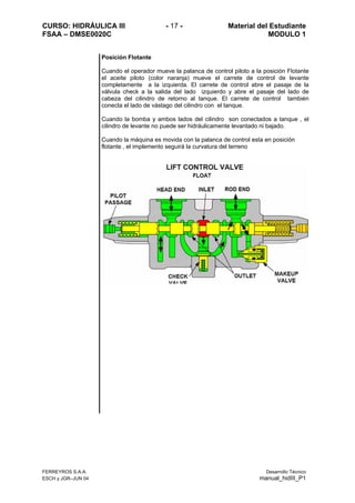 CURSO: HIDRÁULICA III - 17 - Material del Estudiante
FSAA – DMSE0020C MODULO 1
FERREYROS S.A.A. Desarrollo Técnico
ESCH y JGR–JUN 04 manual_hidIII_P1
Posición Flotante
Cuando el operador mueve la palanca de control piloto a la posición Flotante
el aceite piloto (color naranja) mueve el carrete de control de levante
completamente a la izquierda. El carrete de control abre el pasaje de la
válvula check a la salida del lado izquierdo y abre el pasaje del lado de
cabeza del cilindro de retorno al tanque. El carrete de control también
conecta el lado de vástago del cilindro con el tanque.
Cuando la bomba y ambos lados del cilindro son conectados a tanque , el
cilindro de levante no puede ser hidráulicamente levantado ni bajado.
Cuando la máquina es movida con la palanca de control esta en posición
flotante , el implemento seguirá la curvatura del terreno
 
