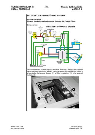 CURSO: HIDRÁULICA III - 23 - Material del Estudiante
FSAA – DMSE0020C MODULO 1
FERREYROS S.A.A. Desarrollo Técnico
ESCH y JGR–JUN 04 manual_hidIII_P1
LECCION 1.6: EVALUACIÓN DE SISTEMA
CARGADOR 928G
Sistema Hidráulico de Implementos Operado por Presión Piloto
Componentes:
Tanque Hidráulico (1) esta ubicado detrás de la cabina y debajo de la cubierta
de acceso, este suministra aceite a los implementos, la dirección, los frenos y
el ventilador, la tapa de llenado (2), el filtro respiradero (3) y la tapa del
radiador (4)
 