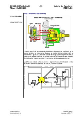 CURSO: HIDRÁULICA III - 58 - Material del Estudiante
FSAA – DMSE0020C MODULO 2
FERREYROS S.A.A. Desarrollo Técnico
ESCH y JGR–JUN 04 manual_hidIII_P2
FLUJO CONSTANTE
(CONSTANT FLOW)
Flujo Constante (Constant Flow)
Cuando el flujo de la bomba se incrementa, la presión de suministro de la
bomba también se incrementa. Cuando la presión de suministro (rojo) se
incrementa e iguala la suma de la presión de carga (señal de presión) más la
presión del resorte marginal, el carrete marginal se mueve hacia la posición
de dosificación (metering position) y el sistema comienza a estabilizarse.
La diferencia entre la señal de presión y la presión de suministro de la bomba
es el valor del resorte marginal, el cual es 305 psi (2100 kPa)
 