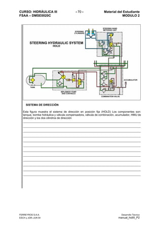 CURSO: HIDRÁULICA III - 70 - Material del Estudiante
FSAA – DMSE0020C MODULO 2
FERREYROS S.A.A. Desarrollo Técnico
ESCH y JGR–JUN 04 manual_hidIII_P2
SISTEMA DE DIRECCIÓN
Esta figura muestra el sistema de dirección en posición fija (HOLD) Los componentes son:
tanque, bomba hidráulica y válvula compensadora, válvula de combinación, acumulador, HMU de
dirección y los dos cilindros de dirección
 