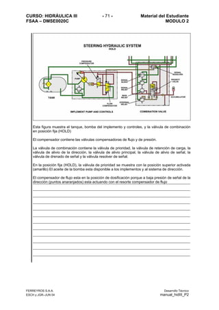 CURSO: HIDRÁULICA III - 71 - Material del Estudiante
FSAA – DMSE0020C MODULO 2
FERREYROS S.A.A. Desarrollo Técnico
ESCH y JGR–JUN 04 manual_hidIII_P2
Esta figura muestra el tanque, bomba del implemento y controles, y la válvula de combinación
en posición fija (HOLD)
El compensador contiene las válvulas compensadoras de flujo y de presión.
La válvula de combinación contiene la válvula de prioridad, la válvula de retención de carga, la
válvula de alivio de la dirección, la válvula de alivio principal, la válvula de alivio de señal, la
válvula de drenado de señal y la válvula resolver de señal.
En la posición fija (HOLD), la válvula de prioridad se muestra con la posición superior activada
(amarillo) El aceite de la bomba esta disponible a los implementos y al sistema de dirección.
El compensador de flujo esta en la posición de dosificación porque a baja presión de señal de la
dirección (puntos anaranjados) esta actuando con el resorte compensador de flujo
 