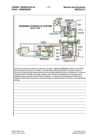 CURSO: HIDRÁULICA III - 73 - Material del Estudiante
FSAA – DMSE0020C MODULO 2
FERREYROS S.A.A. Desarrollo Técnico
ESCH y JGR–JUN 04 manual_hidIII_P2
Esta figura muestra el sistema de dirección durante un giro a la derecha. Cuando el operador
gira el volante de dirección y el HMU, el aceite desde la bomba gerotor es forzado hacia los
cilindros de dirección los cuales causan que las ruedas delanteras giren a la derecha. Cuando el
manguito dentro del HMU es girado, el aceite de la bomba del implemento es enviado por el
manguito hacia el puerto de suministro del gerotor. La válvula de prioridad es la fuente de la
señal de presión de la dirección la cual es enviada al manguito dentro del HMU y al compensador
de flujo.
 