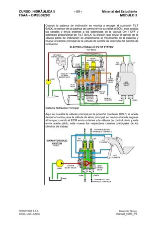 CURSO: HIDRÁULICA II - 89 - Material del Estudiante
FSAA – DMSE0020C MODULO 3
Cuando la palanca de inclinación es movida a recoger el cucharón TILT
BACK, el sensor de la palanca de control envía su señal al ECM, este analiza
las señales y envía ordenes a los solenoides de la válvula ON / OFF y
solenoide proporcional de TILT BACK, la presión que envía el carrete de la
válvula piloto de inclinación es proporcional al movimiento de la palanca y
mueve el carrete principal de la válvula de control de dirección del cilindro de
inclinación
Sistema Hidráulico Principal
Aquí se muestra la válvula principal en la posición mantener HOLD, el aceite
desde la bomba pasa la válvula de alivio principal, en neutro el aceite regresa
al tanque, cuando el ECM envía ordenes a la válvula de control piloto y esta
envía aceite piloto, este mueve los respectivos carretes principales de los
cilindros de trabajo
FERREYROS S.A.A. Desarrollo Técnico
ESCH y JGR–JUN 04 manual_hidIII_P3
 
