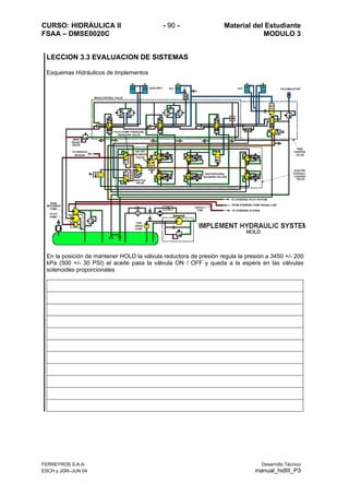 CURSO: HIDRÁULICA II - 90 - Material del Estudiante
FSAA – DMSE0020C MODULO 3
LECCION 3.3 EVALUACION DE SISTEMAS
Esquemas Hidráulicos de Implementos
En la posición de mantener HOLD la válvula reductora de presión regula la presión a 3450 +/- 200
kPa (500 +/- 30 PSI) el aceite pasa la válvula ON / OFF y queda a la espera en las válvulas
solenoides proporcionales
FERREYROS S.A.A. Desarrollo Técnico
ESCH y JGR–JUN 04 manual_hidIII_P3
 