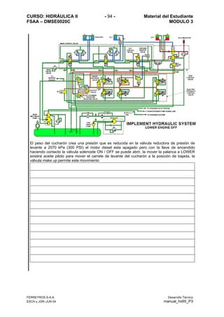 CURSO: HIDRÁULICA II - 94 - Material del Estudiante
FSAA – DMSE0020C MODULO 3
El peso del cucharón crea una presión que es reducida en la válvula reductora de presión de
levante a 2070 kPa (300 PSI) el motor diesel esta apagado pero con la llave de encendido
haciendo contacto la válvula solenoide ON / OFF se puede abrir, la mover la palanca a LOWER
existirá aceite piloto para mover el carrete de levante del cucharón a la posición de bajada, la
válvula make up permite este movimiento
FERREYROS S.A.A. Desarrollo Técnico
ESCH y JGR–JUN 04 manual_hidIII_P3
 