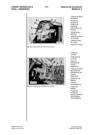 CURSO: HIDRÁULICA II - 98 - Material del Estudiante
FSAA – DMSE0020C MODULO 3
Fig. 5.3.- Componentes del Sistema de Levante.
_ Válvula de Alivio
de Bajada
_ Puerto de
Prueba de
Presión de
Aceite de
Enfriamiento de
Frenos
_ Aceite de las
Bombas
_ Válvula de Alivio
de Levante
_ Válvula Check
de Carga
_ Hacia el Tanque
Fig. 5.4.- Componentes del Sistema de Levante.
_ Puerto de
Levante
_ Solenoide de
Levante
_ Hacia el
Enfriador de
Frenos
Delanteros
_ Válvula de Alivio
del Aceite de
Enfriamiento de
Frenos
Delanteros
Solenoid_ e de
_
nce
_ e
_
l
Contrabalance
Bajada
Válvula
Contrabala
Puerto d
Bajada
Puerto de
prueba de
presión de seña
de la Válvula
88
44
77
66 55
11 22
33
4GZIF006
66
11
22
55
44 33
4GZIF005
FERREYROS S.A.A. Desarrollo Técnico
ESCH y JGR–JUN 04 manual_hidIII_P3
 