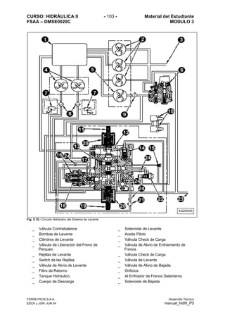 CURSO: HIDRÁULICA II - 103 - Material del Estudiante
FSAA – DMSE0020C MODULO 3
Fig. 5.10.- Circuito Hidráulico del Sistema de Levante
_ Válvula Contrabalance
_ Bombas de Levante
_ Cilindros de Levante
_ Válvula de Liberación del Freno de
Parqueo
_ Rejillas de Levante
_ Switch de las Rejillas
_ Válvula de Alivio de Levante
Cuerpo de Descarga
rga
e Alivio de Bajada
Delanteros
_ Solenoide de Bajada
_ Filtro de Retorno
_
_
Tanque Hidráulico
_ Solenoide de Levante
_ Aceite Piloto
_ Válvula Check de Carga
_ Válvula de Alivio de Enfriamiento de
Frenos
_ Válvula Check de Ca
_ Válvula de Levante
_ Válvula d
_ Orificios
_ Al Enfriador de Frenos
4GZID005
FERREYROS S.A.A. Desarrollo Técnico
ESCH y JGR–JUN 04 manual_hidIII_P3
 