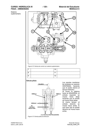 CURSO: HIDRÁULICA III - 129 - Material del Estudiante
FSAA – DMSE0020C MODULO 4
FERREYROS S.A.A. Desarrollo Técnico
ESCH y JGR–JUN 04 manual_hidIII_P4
Sistema
suplementario
Figura 6.12 Valvula de control con sistema suplementario
7 10
8 11
9 12
Válvula piloto:
A LA VALVULA NEUTRALIZADORA
DRENAJE
DE
VALVULA
REDUCTORA
PALANCA
EMBOLOEMBOLO
Figura 6.13 Valvula piloto de direccion
Los resortes mantienen
los émbolos en posición
CENTRADA, haciendo
que el aceite retorne al
tanque hidráulico.
Al mover la palanca
hacia la IZQUIERDA, el
embolo izquierdo se
mueve hacia abajo
haciendo que el carrete
se mueva hacia abajo.
Al mismo tiempo, el
embolo derecho se
mueve hacia arriba, lo
que hace que el carrete
derecho se mueva hacia
arriba.
7 8
9
10
11
11
 