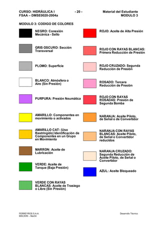CURSO: HIDRÁULICA I - 20 - Material del Estudiante
FSAA – DMSE0020-2004a MODULO 3
FERREYROS S.A.A. Desarrollo Técnico
MSC/ERI – Mar04
MODULO 3: CODIGO DE COLORES
GRIS OSCURO: Sección
Transversal
PLOMO: Superficie
BLANCO: Atmósfera o
Aire (Sin Presión)
PURPURA: Presión Neumática
VERDE CON RAYAS
BLANCAS: Aceite de Trasiego
o Libre (Sin Presión)
AMARILLO: Componentes en
movimiento o activados
AMARILLO CAT: (Uso
Restringido) Identificación de
Componentes en un Grupo
en Movimiento
VERDE: Aceite de
Tanque (Baja Presión)
MARRON: Aceite de
Lubricación
NEGRO: Conexión
Mecánica - Sello
ROJO: Aceite de Alta Presión
ROJO CON RAYAS BLANCAS:
Primera Reducción de Presión
ROJO CRUZADO: Segunda
Reducción de Presión
ROSADO: Tercera
Reducción de Presión
ROJO CON RAYAS
ROSADAS: Presión de
Segunda Bomba
NARANJA: Aceite Piloto,
de Señal o de Convertidor
NARANJA CON RAYAS
BLANCAS: Aceite Piloto,
de Señal o Convertidor
reducidos
NARANJA CRUZADO:
Segunda Reducción de
Aceite Piloto, de Señal o
Convertidor
AZUL: Aceite Bloqueado
 