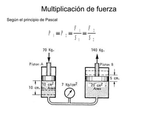 Multiplicación de fuerza
Según el principio de Pascal

P

1

P

2

F
S

1
1

F
S

2
2

 