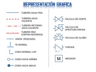 TUBERÍA AGUA FRIA
TUBERÍA AGUA
CALIENTE
TUBERÍA RETORNO
AGUA CALIENTE
I I
TUBERÍA RED
CONTRA INCENDIOS
UNION (ROSCADA)
TE NORMAL
CODO NORMAL ó 90°
CODO HACIA ARRIBA
CODO HACIA ABAJO
VÁLVULA DE CORTE
VÁLVULA DE
APERTURA RÁPIDA
VÁLVULA DE GLOBO
CHEQUE
M MEDIDOR
 