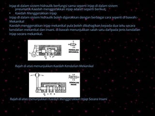Injap di dalam sistem hidraulik berfungsi sama seperti injap di dalam sistem
pneumatik.Kaedah menggerakkan injap adalah seperti berikut;
• Kaedah Menggerakkan Injap
Injap di dalam sistem hidraulik boleh digerakkan dengan berbagai cara seperti di bawah:-
Mekanikal
Kaedah menggerakkan injap mekanikal pula boleh dibahagikan kepada dua iaitu secara
kendalian mekanikal dan insani. di bawah menunjukkan salah satu daripada jenis kendalian
injap secara mekanikal.
Rajah di atas menunjukkan Kaedah Kendalian Mekanikal
Rajah di atas menunjukkan Kaedah Menggerakkan Injap Secara Insani
 