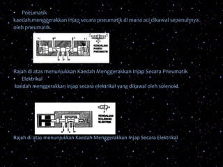 • Pneumatik
kaedah menggerakkan injap secara pneumatik di mana aci dikawal sepenuhnya
oleh pneumatik.
Rajah di atas menunjukkan Kaedah Menggerakkan Injap Secara Pneumatik
• Elektrikal
kaedah menggerakkan injap secara elektrikal yang dikawal oleh solenoid.
Rajah di atas menunjukkan Kaedah Menggerakkan Injap Secara Elektrikal
 
