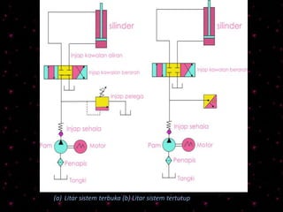 (a) Litar sistem terbuka (b) Litar sistem tertutup
 