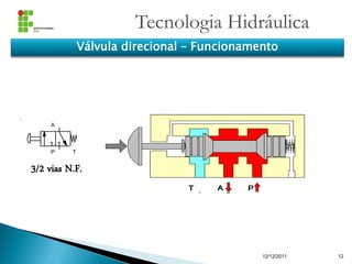 Tecnologia Hidráulica
12/12/2011 12
3/2 vias N.F.
A
P T
Válvula direcional – Funcionamento
 