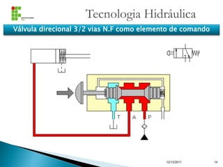 Tecnologia Hidráulica
12/12/2011 14
Válvula direcional 3/2 vias N.F como elemento de comando
 