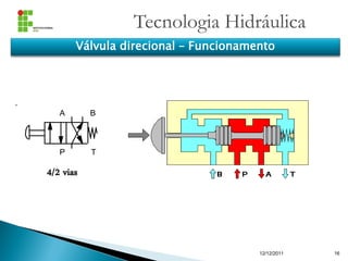 Tecnologia Hidráulica
12/12/2011 16
4/2 vias
A B
P T
Válvula direcional – Funcionamento
 