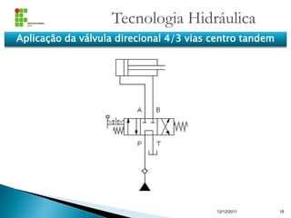 Tecnologia Hidráulica
12/12/2011 18
Aplicação da válvula direcional 4/3 vias centro tandem
 