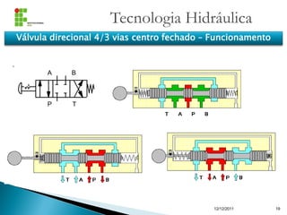 Tecnologia Hidráulica
12/12/2011 19
A B
P T
Válvula direcional 4/3 vias centro fechado – Funcionamento
 