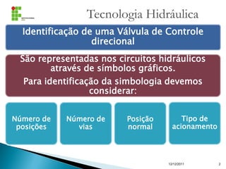 Tecnologia Hidráulica
12/12/2011 2
Identificação de uma Válvula de Controle
direcional
São representadas nos circuitos hidráulicos
através de símbolos gráficos.
Para identificação da simbologia devemos
considerar:
Número de
posições
Número de
vias
Posição
normal
Tipo de
acionamento
 