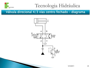 Tecnologia Hidráulica
12/12/2011 20
Válvula direcional 4/3 vias centro fechado – diagrama
 