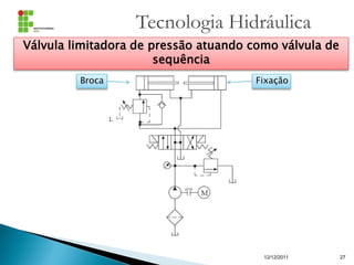 Tecnologia Hidráulica
12/12/2011 27
Válvula limitadora de pressão atuando como válvula de
sequência
Broca Fixação
 