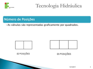 Tecnologia Hidráulica
Número de Posições
•As válvulas são representadas graficamente por quadrados.
12/12/2011 3
 
