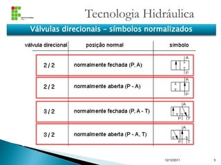 Tecnologia Hidráulica
12/12/2011 5
Válvulas direcionais – símbolos normalizados
 