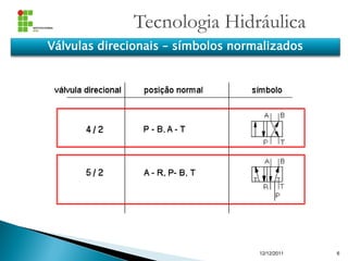 Tecnologia Hidráulica
12/12/2011 6
Válvulas direcionais – símbolos normalizados
 