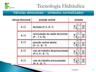 Tecnologia Hidráulica
12/12/2011 7
Válvulas direcionais – símbolos normalizados
 