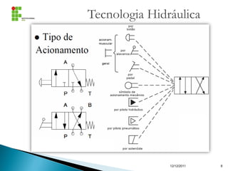 Tecnologia Hidráulica
12/12/2011 8
 