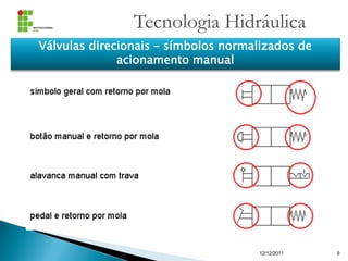 Tecnologia Hidráulica
12/12/2011 9
Válvulas direcionais – símbolos normalizados de
acionamento manual
 