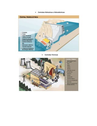 Centrales Hidráulicas o Hidroeléctricas




         Centrales Térmicas
 