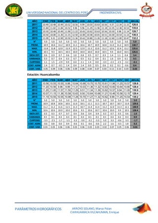 PARÁMETROSHIDROGRÁFICOS
UNIVERSIDADNACIONAL DELCENTRO DELPERÚ INGENIERÍACIVIL
ARROYO SOLANO, Marco Polan
CARHUAMACA VILCAHUMAN, Enrique 20
Estación: Huancabamba
AÑO ENE FEB MAR ABR MAY JUN JUL AGO SET OCT NOV DIC ANUAL
2011 10.49 10.48 10.49 10.52 10.56 9.99 10.03 10.63 10.56 9.37 12.34 11.15 126.6
2012 11.84 11.82 11.84 10.52 9.96 9.96 11.29 11.96 11.18 12.35 12.38 10.53 135.6
2013 10.50 10.48 10.49 11.90 11.22 10.65 10.62 10.63 10.56 10.50 9.98 11.14 128.7
2014 10.50 10.00 11.30 11.15 12.50 12.00 10.58 10.01 10.51 10.30 10.54 11.13 130.5
2015 11.09 9.31 12.00 10.50 11.36 10.62 10.80 11.26 11.18 12.60 11.00 10.47 132.2
N° 5.0 5.0 5.0 5.0 5.0 5.0 5.0 5.0 5.0 5.0 5.0 5.0 5.0
PROM. 10.9 10.4 11.2 10.9 11.1 10.6 10.7 10.9 10.8 11.0 11.2 10.9 130.7
MAX. 11.8 11.8 12.0 11.9 12.5 12.0 11.3 12.0 11.2 12.6 12.4 11.2 135.6
MIN. 10.5 9.3 10.5 10.5 10.0 10.0 10.0 10.0 10.5 9.4 10.0 10.5 126.6
DESV.EST. 0.6 0.9 0.7 0.6 1.0 0.8 0.5 0.7 0.3 1.4 1.1 0.4 3.4
VARIANZA 0.3 0.7 0.4 0.3 0.7 0.5 0.2 0.4 0.1 1.6 0.9 0.1 9.5
CURTOSIS 1.1 1.5 -2.9 0.9 0.4 2.1 1.4 0.0 -3.3 -2.3 -2.5 -3.2 -0.1
COEF. ASIM. 1.4 0.7 -0.1 1.4 0.4 1.4 0.0 0.5 0.6 0.2 0.1 -0.6 0.4
COEF. VAR. 0.05 0.09 0.06 0.06 0.09 0.08 0.04 0.07 0.03 0.13 0.10 0.03 0.03
AÑO ENE FEB MAR ABR MAY JUN JUL AGO SET OCT NOV DIC ANUAL
2011 10.56 10.55 10.55 9.98 10.64 10.68 10.70 10.70 10.61 11.96 11.25 10.57 128.8
2012 11.20 10.56 9.96 9.99 11.31 10.03 11.36 11.32 10.63 10.60 10.64 10.80 128.4
2013 11.20 11.00 11.57 11.50 11.29 9.51 11.34 11.39 10.62 10.57 9.94 11.00 130.9
2014 10.57 11.15 11.36 10.58 10.63 9.50 10.64 10.68 11.21 10.46 10.56 12.10 129.4
2015 11.19 10.55 10.55 10.98 11.28 10.70 11.27 11.32 10.62 9.99 11.25 10.54 130.2
N° 5.0 5.0 5.0 5.0 5.0 5.0 5.0 5.0 5.0 5.0 5.0 5.0 5.0
PROM. 10.9 10.8 10.8 10.6 11.0 10.1 11.1 11.1 10.7 10.7 10.7 11.0 129.6
MAX. 11.2 11.2 11.6 11.5 11.3 10.7 11.4 11.4 11.2 12.0 11.3 12.1 130.9
MIN. 10.6 10.6 10.0 10.0 10.6 9.5 10.6 10.7 10.6 10.0 9.9 10.5 128.4
DESV.EST. 0.3 0.3 0.7 0.7 0.4 0.6 0.4 0.4 0.3 0.7 0.5 0.6 1.0
VARIANZA 0.1 0.1 0.3 0.3 0.1 0.3 0.1 0.1 0.1 0.4 0.2 0.3 0.9
CURTOSIS -3.3 -2.5 -1.7 -1.5 -3.3 -3.0 -3.2 -3.3 5.0 3.3 -0.6 3.3 -1.7
COEF. ASIM. -0.6 0.8 0.0 0.4 -0.6 0.1 -0.6 -0.6 2.2 1.6 -0.5 1.8 0.3
COEF. VAR. 0.03 0.03 0.06 0.06 0.03 0.06 0.03 0.03 0.02 0.07 0.05 0.06 0.01
 