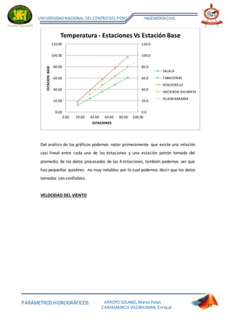 PARÁMETROSHIDROGRÁFICOS
UNIVERSIDADNACIONAL DELCENTRO DELPERÚ INGENIERÍACIVIL
ARROYO SOLANO, Marco Polan
CARHUAMACA VILCAHUMAN, Enrique 23
Del análisis de los gráficos podemos notar primeramente que existe una relación
casi lineal entre cada una de las estaciones y una estación patrón tomada del
promedio de los datos procesados de las 4 estaciones, también podemos ver que
hay pequeños quiebres no muy notables por lo cual podemos decir que los datos
tomados son confiables.
VELOCIDAD DEL VIENTO
0.0
20.0
40.0
60.0
80.0
100.0
120.0
0.00
20.00
40.00
60.00
80.00
100.00
120.00
0.00 20.00 40.00 60.00 80.00 100.00
ESTACION
BASE
ESTACIONES
Temperatura - Estaciones Vs Estación Base
SALALA
TABACONAS
SONDORILLO
HACIENDA SHUMAYA
HUANCABAMBA
 