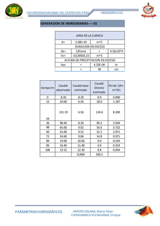 PARÁMETROSHIDROGRÁFICOS
UNIVERSIDADNACIONAL DELCENTRO DELPERÚ INGENIERÍACIVIL
ARROYO SOLANO, Marco Polan
CARHUAMACA VILCAHUMAN, Enrique 38
GENERACION DE HIDROGRAMAS-----01
A= 3.58E+10 m^2
de= 12horas = 4.32x10^4
Vc= 15139503.23 m^3
hpc = 4.23E-04 m
= 30 cm
tiempo hr
Caudal
observado
Caudal base
estimado
Caudal
Directo
estimado
HU de 12hr-
m^3/s
0 8.20 8.20 0.0 0.000
12 24.60 6.56 18.0 1.187
24
131.19 6.56 124.6 8.200
36 98.40 8.20 90.2 5.934
48 65.60 9.02 56.6 3.722
60 41.00 9.51 31.5 2.071
72 24.60 9.84 14.8 0.971
84 19.68 10.66 9.0 0.593
96 16.40 11.48 4.9 0.324
108 13.12 12.30 0.8 0.054
SUMA 350.5
AREA DE LA CUENCA
ALTURA DE PRECIPITACION EN EXCESO
DURACION EN EXCESO
 